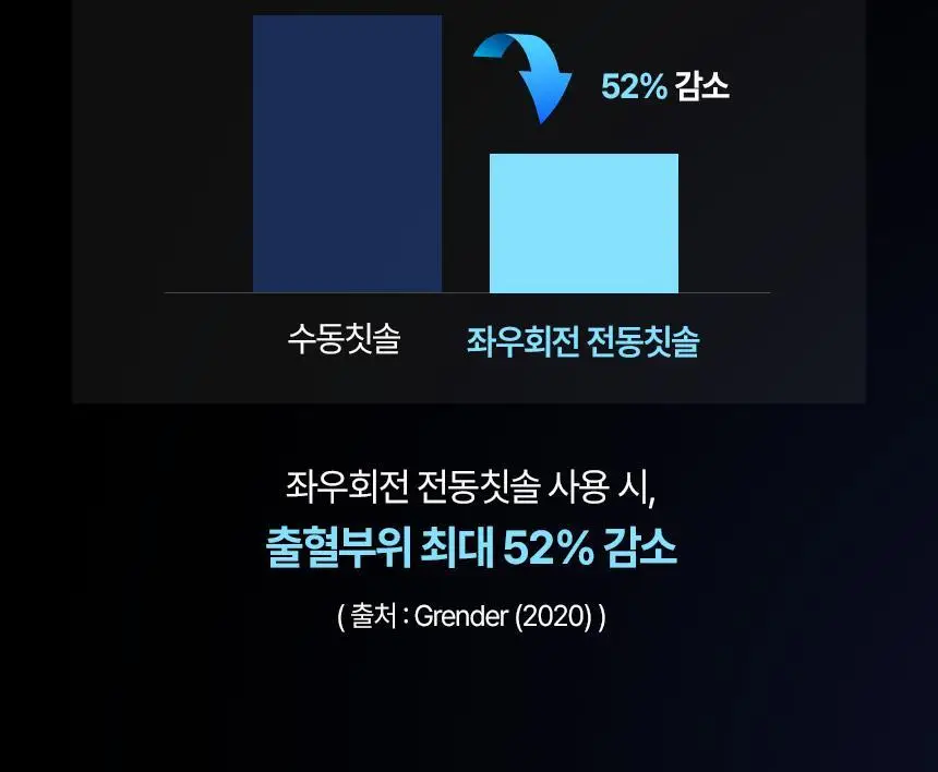 [FDA 인증] 알로코리아 듀얼덴티 좌우회전 음파 전동칫솔 ATA1S 상세페이지 13